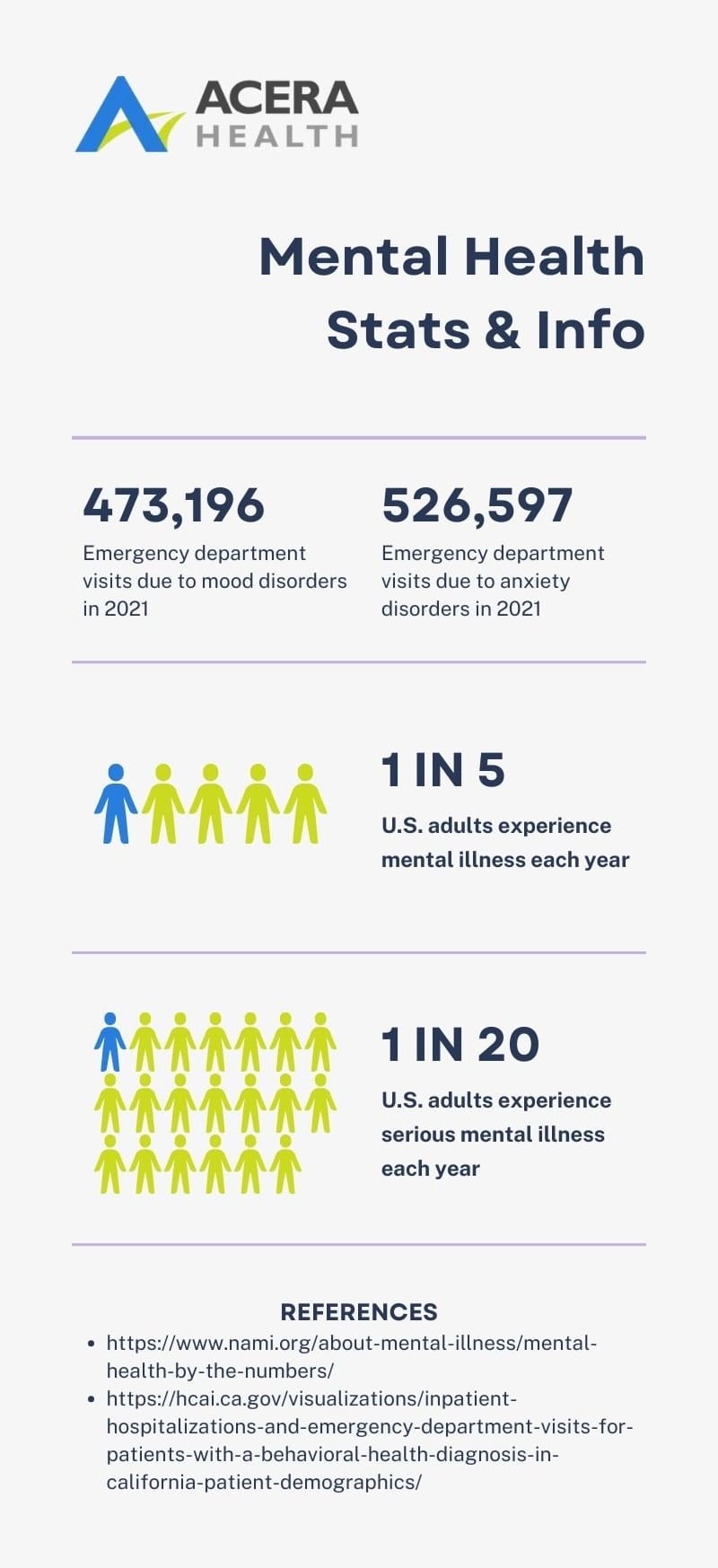 Acera Health logo at the top, followed by the title 'Mental Health Stats & Info'. Below the title, there are two statistics: '473,196 emergency department visits due to mood disorders in 2021' and '526,597 emergency department visits due to anxiety disorders in 2021'. The next section shows that '1 in 5 U.S. adults experience mental illness each year' with a visual of 5 figures, one in blue. The following section states '1 in 20 U.S. adults experience serious mental illness each year' with a visual of 20 figures, one in blue. At the bottom, there is a references section listing two URLs for further information.